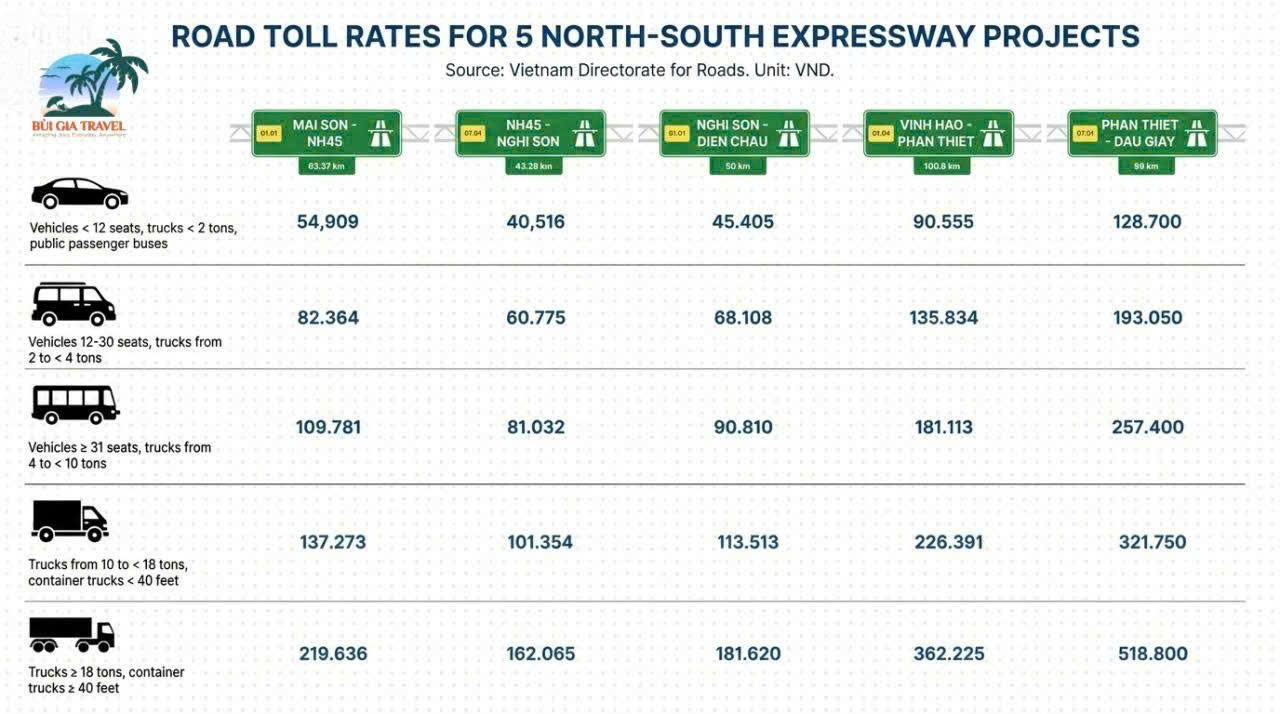 New Expressway Toll Fee